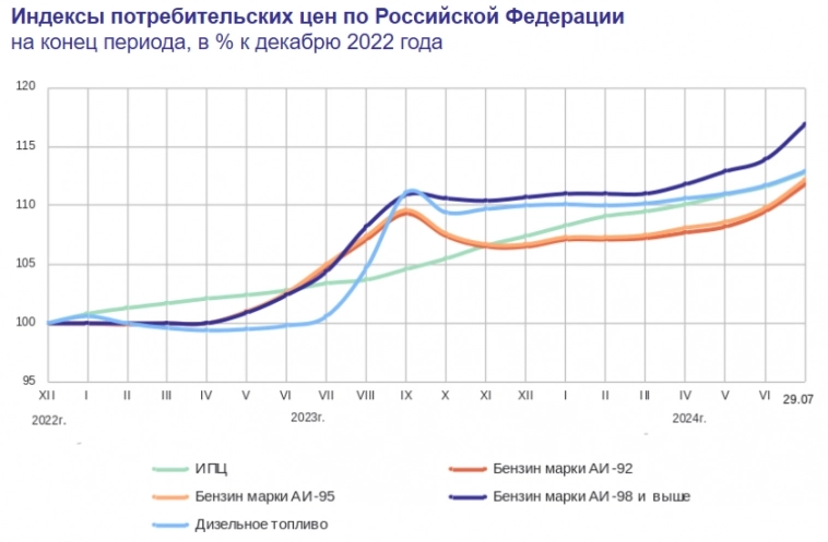 Статистика, графики, новости - 01.08.2024 - инфляция упала до целевых значений!