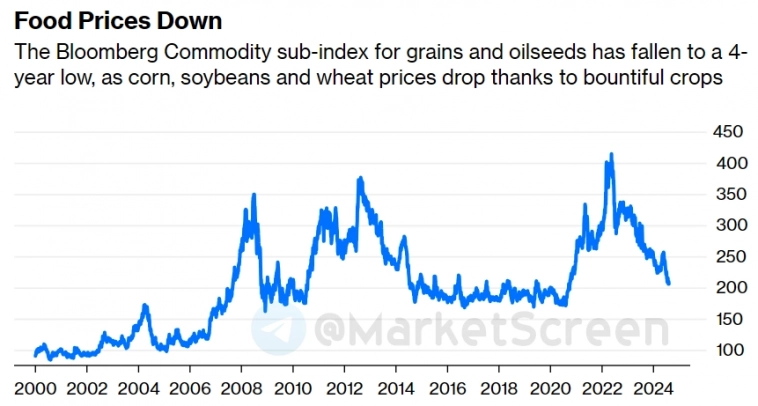 Статистика, графики, новости - 15.08.2024 - инфляция снова ниже целевых уровней!