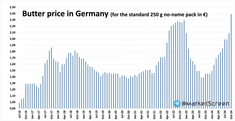 Статистика, графики, новости - 07.10.2024 - новые данные по поставкам газа в Европу