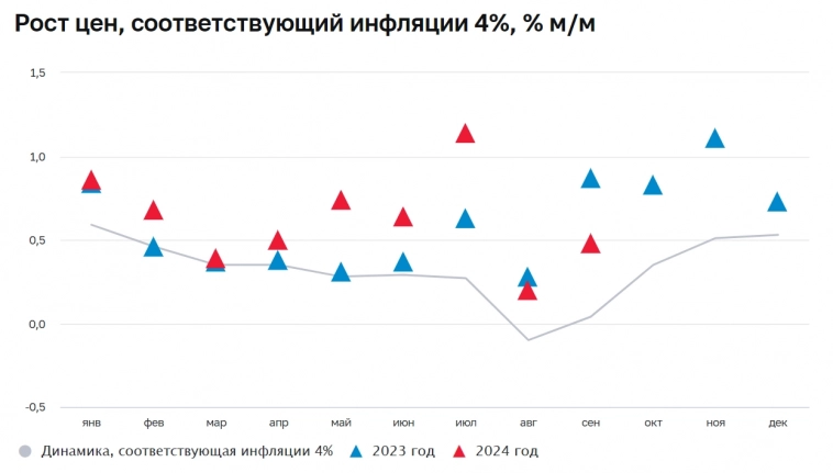 Статистика, графики, новости - 17.10.2024 - инфляция снижается, но пока выше целей.