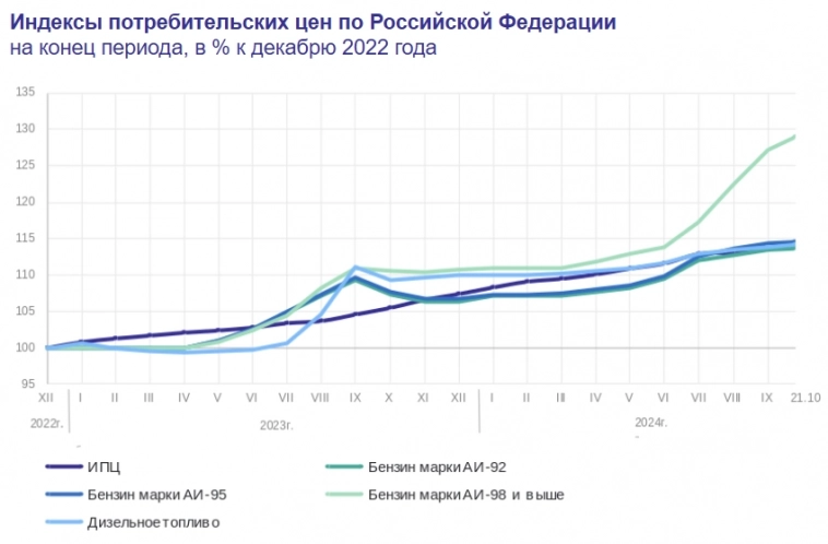 Статистика, графики, новости - 24.10.2024 - Инфляция в РФ. Нормально же сидели! Статистика, графики, новости - 24.10.2024 - Инфляция в РФ. Нормально же сидели!