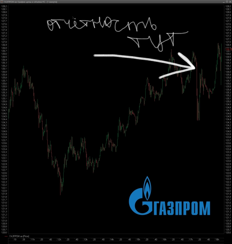 Статистика, графики, новости - 30.10.2024 - Газпром, убытки, всёпропало!