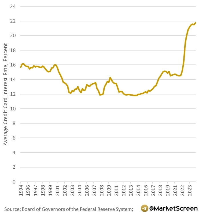 Статистика, графики, новости - 08.11.2024 - накопительные счета и гигантские ставки.
