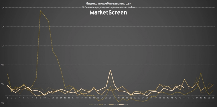 Статистика, графики, новости - 11.11.2024 - долгожданная инфляция.