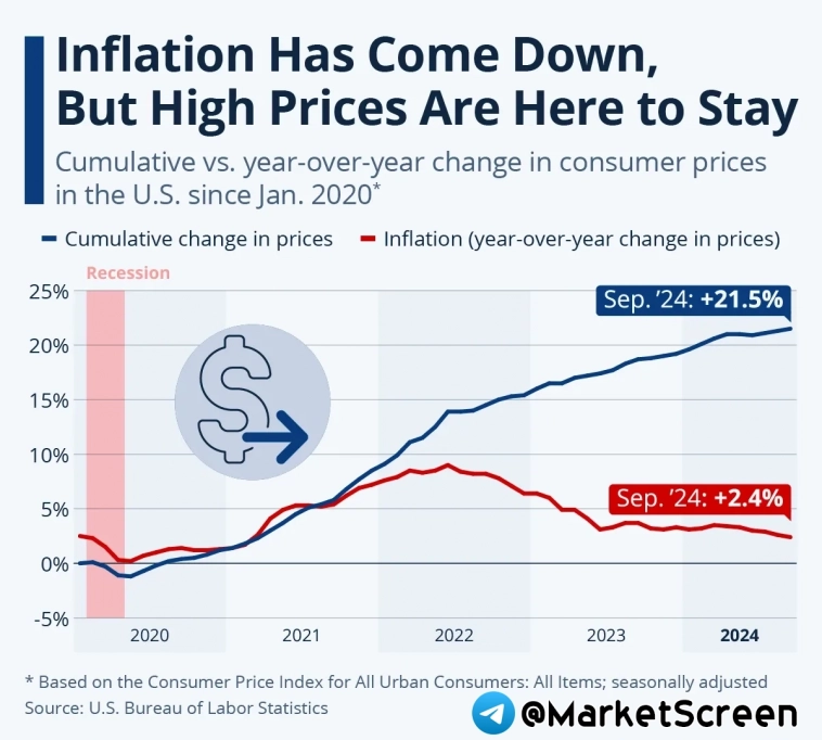 Статистика, графики, новости - 11.11.2024 - долгожданная инфляция.