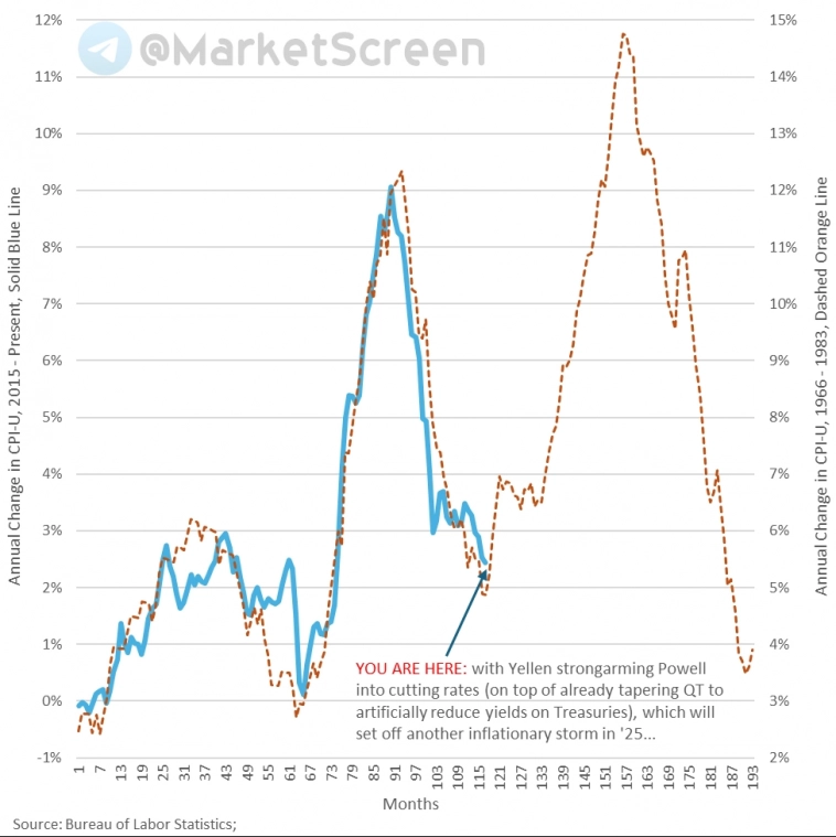 Статистика, графики, новости - 15.11.2024 - будет ли раскрутка инфляции в США? Наблюдаем.