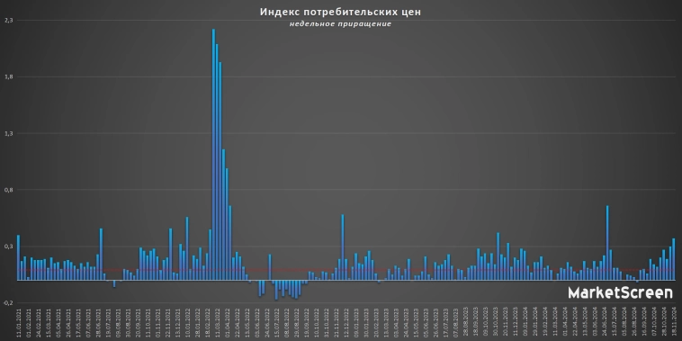 Статистика, графики, новости - 21.11.2024 - нефтяные качели.