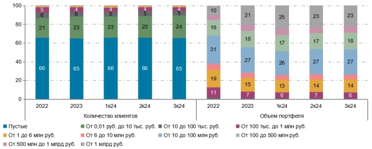 Статистика, графики, новости - 04.12.2024 - сколько миллиардеров на Московской бирже?