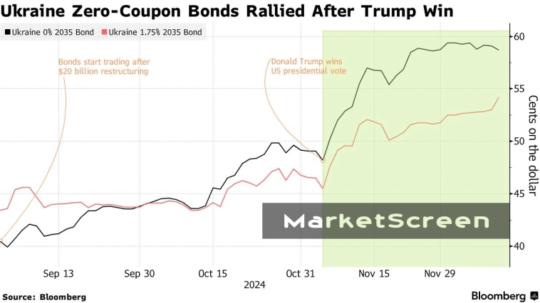 Статистика, графики, новости - 16.12.2024 - Украинские облигации туземунят!