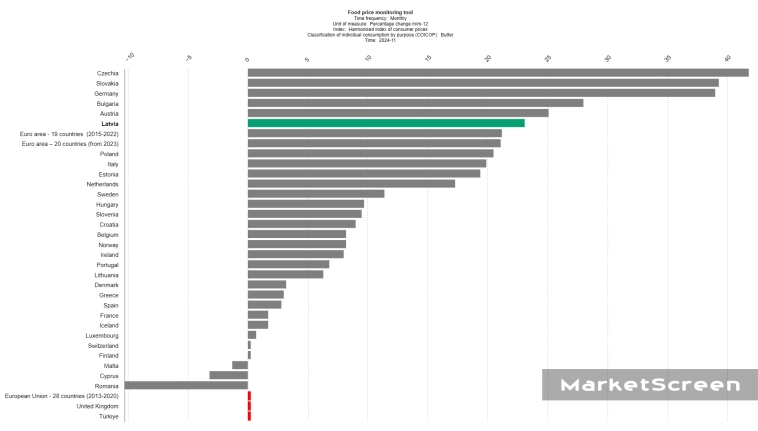Статистика, графики, новости - 24.12.2024 - Сливочное масло! Опять!