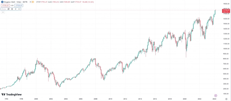 Все растет! Как изменилась стоимость активов за февраль 2024 года