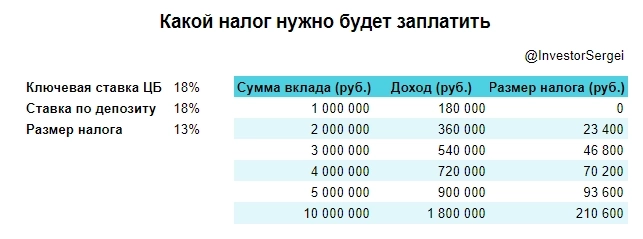 НАЛОГ НА ВКЛАДЫ. Сколько и с кого возьмут при ключевой ставке 18%?