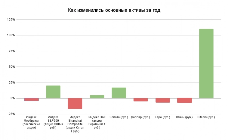 Биткоин и золото в хорошем плюсе, российские акции и валюта в минусе. Итоги июля Биткоин и золото в хорошем плюсе, российские акции и валюта в минусе. Итоги июля