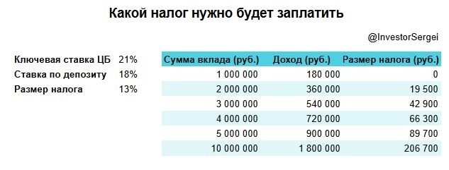 НАЛОГ НА ВКЛАДЫ. Сколько и с кого возьмут при ключевой ставке 21%?