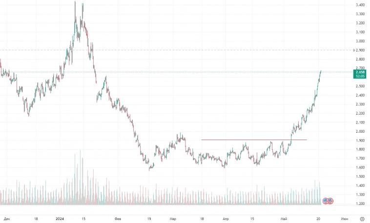 Никто не пишет про NATGAS