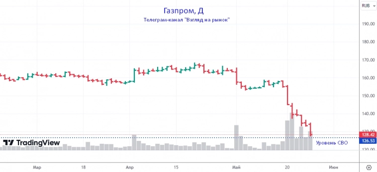 Не торопитесь выкупать Газпром..