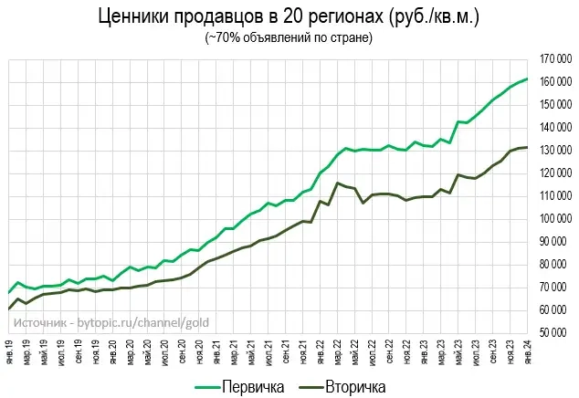 Цены квартир в Январе 2024 Цены квартир в Январе 2024