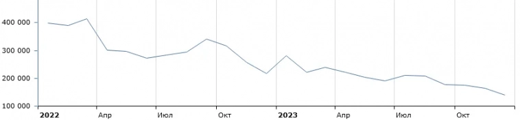 Работа в Москве теряет привлекательность