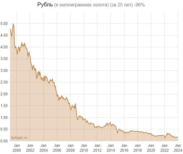 Цена золота в Москве