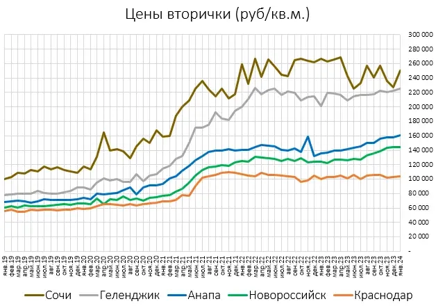 Цены квартир на юге России