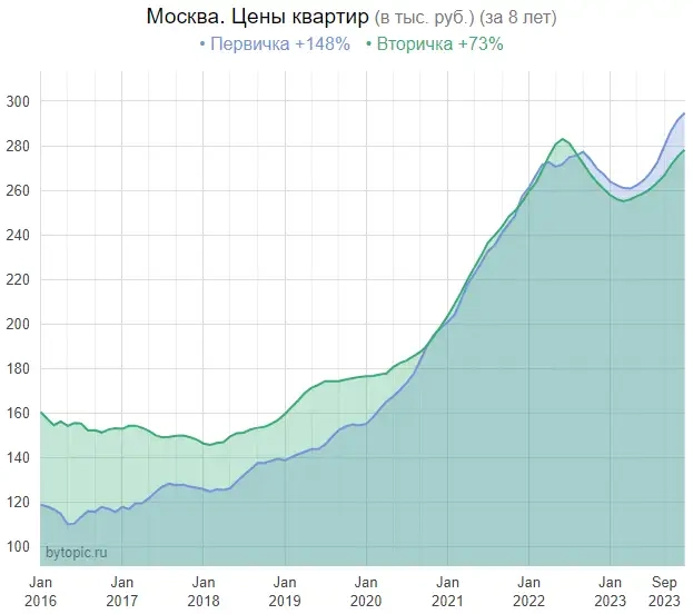 Доходность сдачи двушки в Москве ~5% годовых