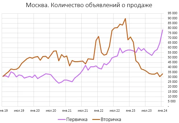 Предложение квартир в Москве быстро растет
