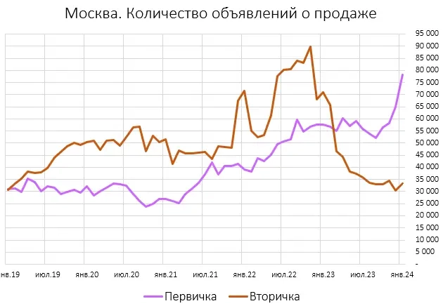 В Москве рухнул спрос на льготную ипотеку (-36%)