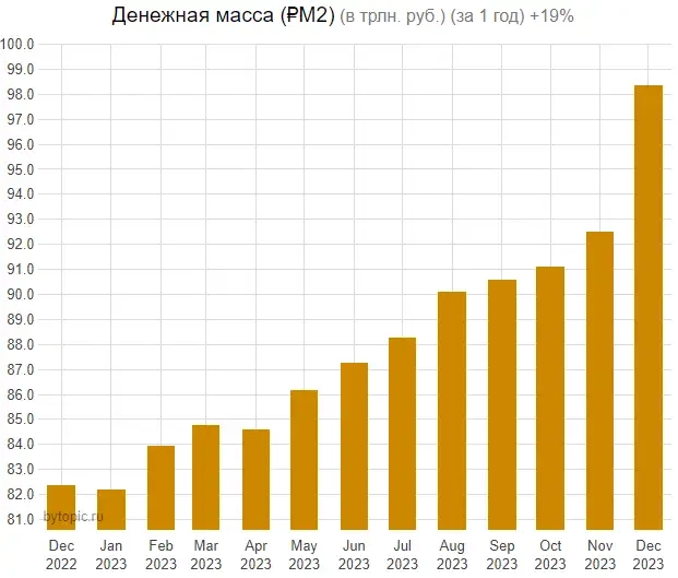 ВВП за 4-й квартал 2023 года +22%! Понятно?