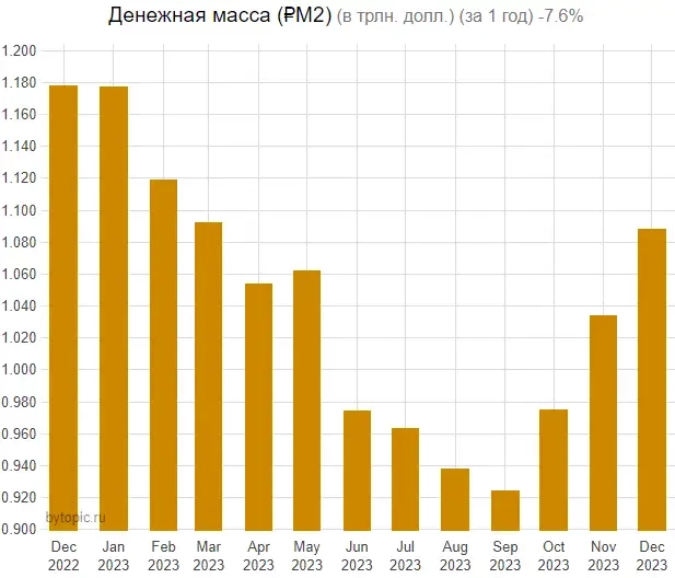 ВВП за 4-й квартал 2023 года +22%! Понятно?