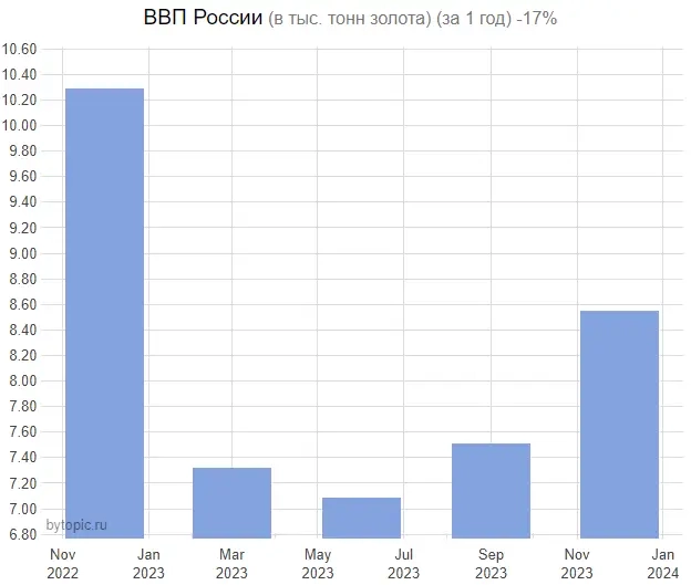 ВВП за 4-й квартал 2023 года +22%! Понятно?