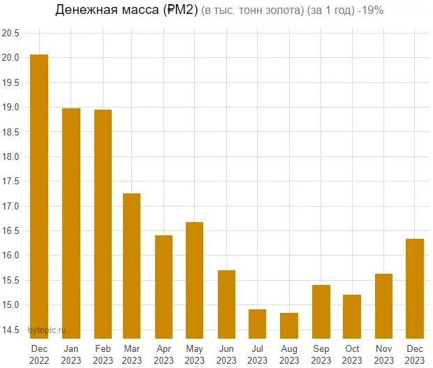 ВВП за 4-й квартал 2023 года +22%! Понятно?