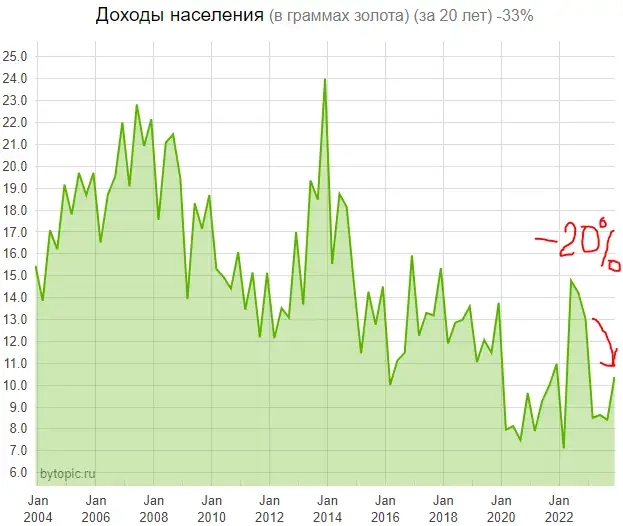 Доходы россиян за год +17%. Понятно?