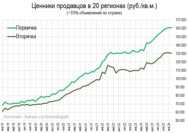 Цены квартир в Феврале. Предложение в Крыму быстро растет.