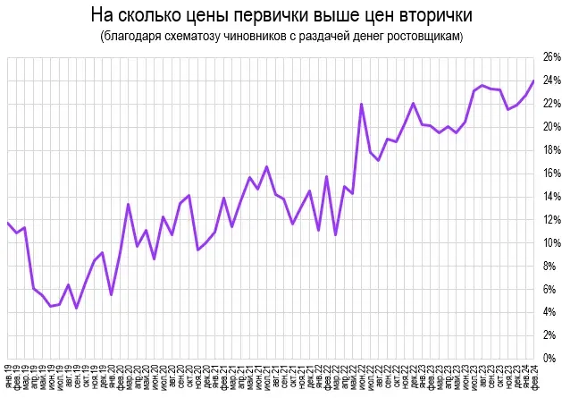 Цены квартир. Итоги Февраля. Цены квартир. Итоги Февраля.
