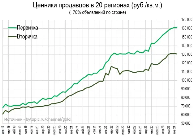 Цены квартир. Итоги Февраля. Цены квартир. Итоги Февраля.