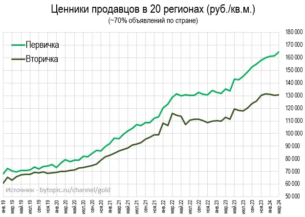 Цены квартир в Марте. Москва дешевеет. Крым дорожает.