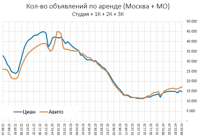Предложение квартир в Москве растет