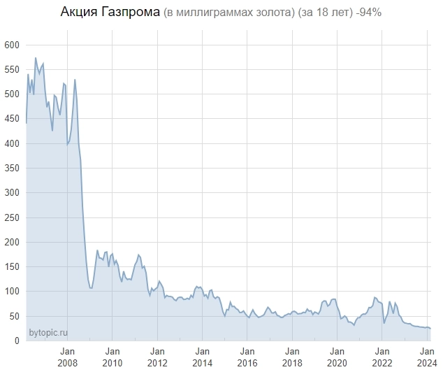 Как убивают Газпром