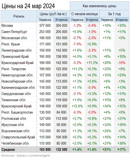 Цены квартир сегодня. Самые дешевые города России.