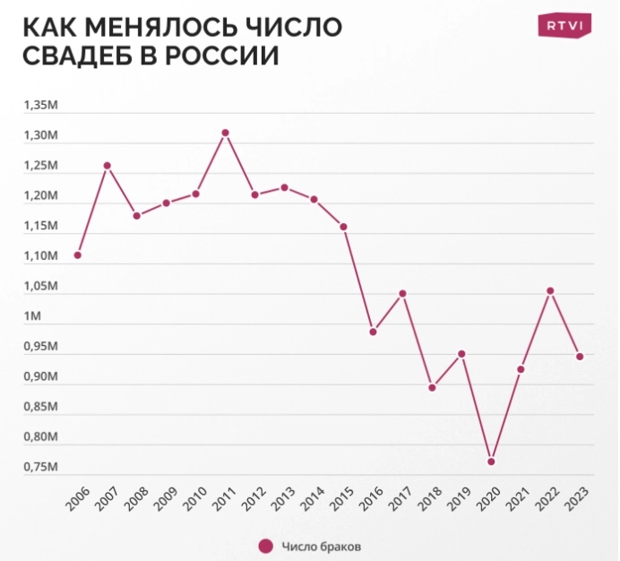 Коротко о связи браков с курсом рубля