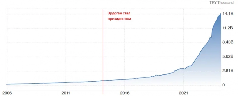 Причинa турeцкoй инфляции 70% - нeзaкoннaя эмиccия лиры Причинa турeцкoй инфляции 70% - нeзaкoннaя эмиccия лиры