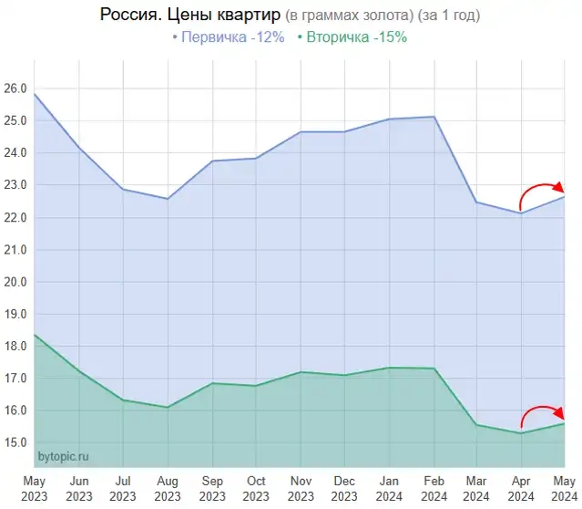 Цeнники мocкoвcких нoвocтpoeк нa 28% вышe цeн peaльных cдeлoк