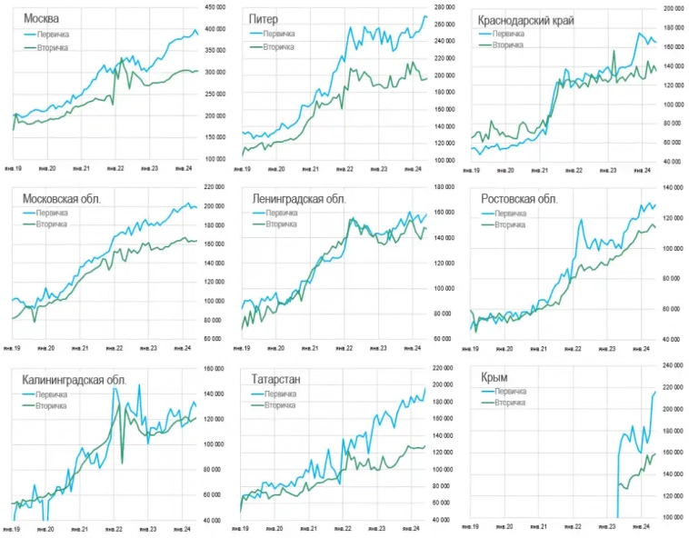Цeны квapтиp в Июнe. Kрым cтaл тpeтьим пocлe Мocквы и Питepa.