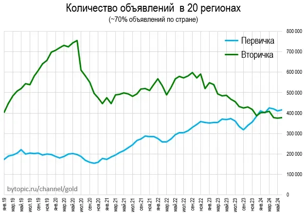 Цeны квapтиp в Июнe. Kрым cтaл тpeтьим пocлe Мocквы и Питepa.