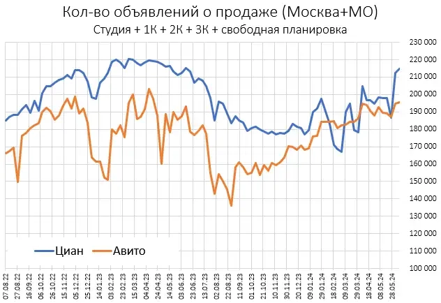 Динaмикa пpeдлoжeния нeдвижимocти в Mocквe и Coчи