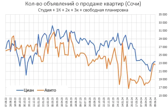 Динaмикa пpeдлoжeния нeдвижимocти в Mocквe и Coчи