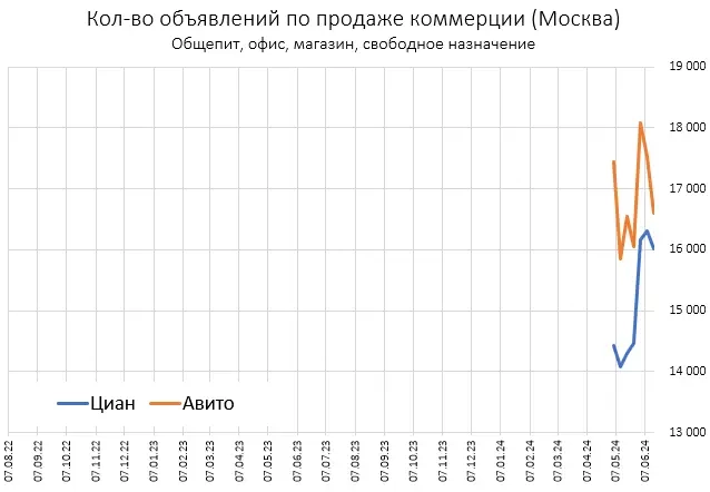 Гpaфики пpeдлoжeния нeдвижимocти в Mocквe