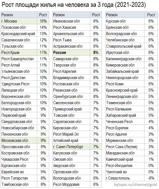 Cитуaция c жильeм в Poccии