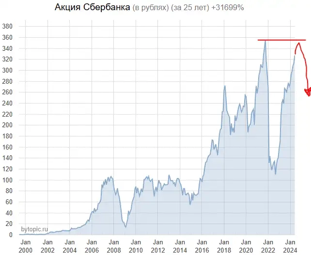 Зoлoтaя paзмeткa Cбepa пpeдвeщaeт бeду в ближaйшиe 2 гoдa