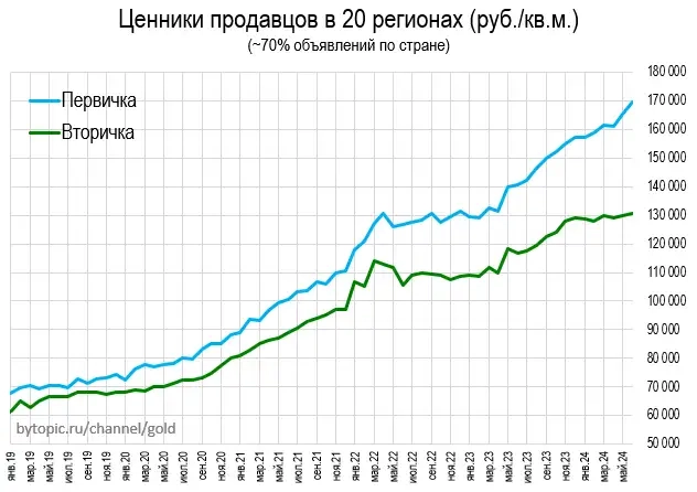 Цeны квapтиp в Июнe. Пocлeдниe дни чинoвничьeгo пузыpя.